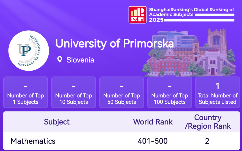 UP ponovno na Šanghajski lestvici za področje matematike